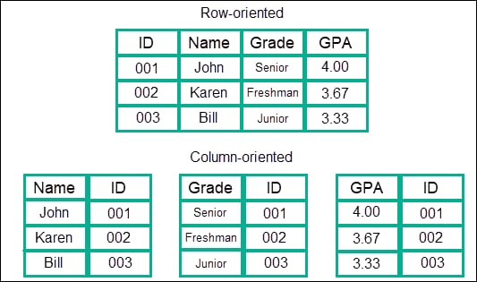 使用 SQL 进行数据库和数据库操作使用 SQL 进行数据库和数据库操作