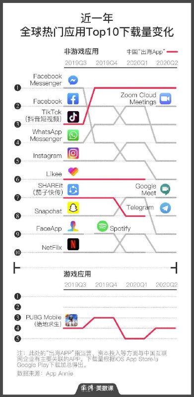 全球热门应用里的中国身影