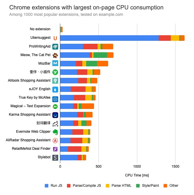 Chrome 扩展插件如何影响浏览器性能？Chrome 扩展插件如何影响浏览器性能？