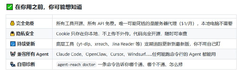 在线使用 AI Agent 经常遇到一个难题——让它读懂推特、Reddit、YouTube、小红书等网络内容，不得不面对付费 API、封锁、登录、数据清洗一大堆麻烦
