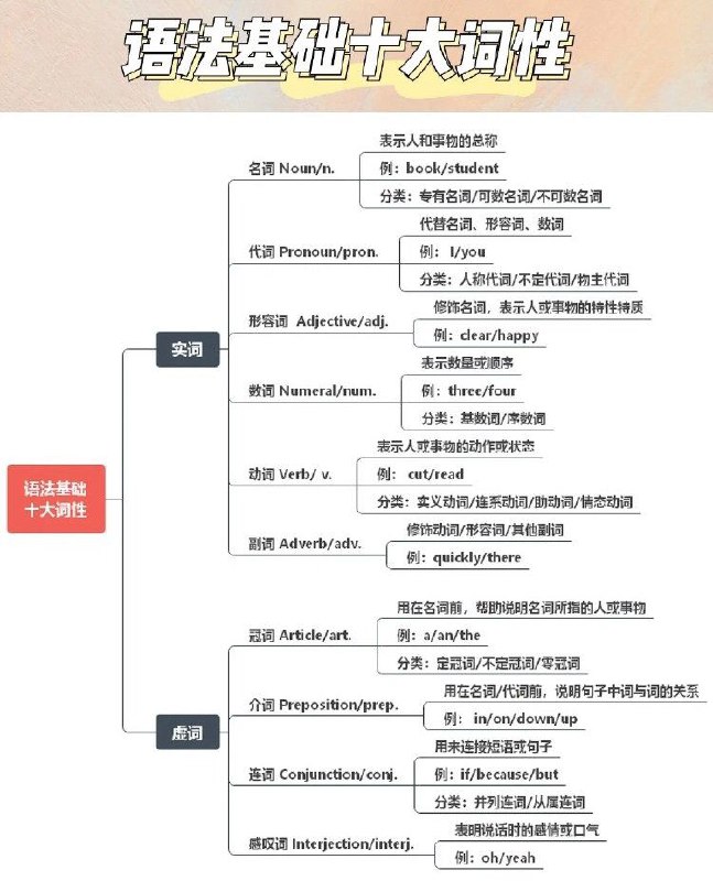 0基础速成||7张图帮你搞定 #英语 语法0基础速成||7张图帮你搞定 #英语 语法