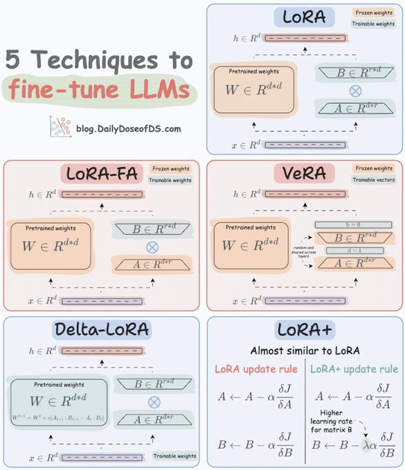 大语言模型（LLM）微调的5个高效技巧，突破传统算力瓶颈，极大提升参数利用率💡