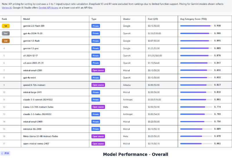 Agent Leaderboard