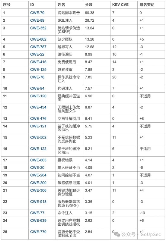 2025年最危险的25个软件漏洞 | 原文“近日，MITRE公司联合美国国土安全系统工程与开发研究所（HSSEDI）及网络安全与基础设施安全局（CISA），正式发布了2025年“最危险的25种软件漏洞”（CWE Top 25）榜单