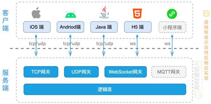MobileIMSDK是一套专为移动端开发的原创IM通信层框架