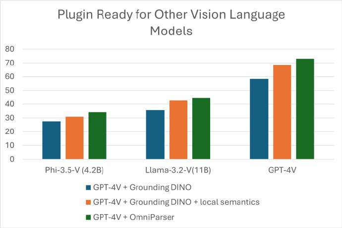 微软在huggingface发布了一个通用屏幕解析工具OmniParser 能够将用户界面(UI)截图转换为结构化格式，以提升基于大型语言模型(LLM)的UI代理