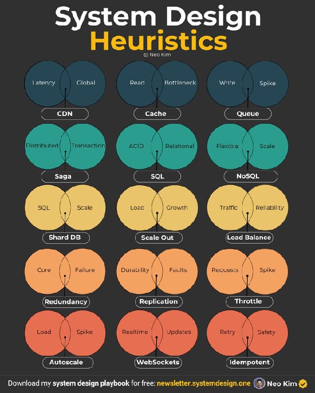 系统设计面试中的15条实用启发法