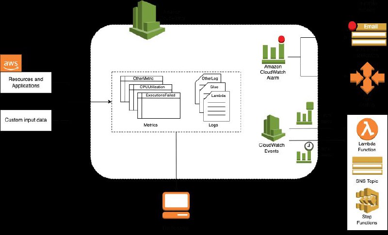使用 Amazon Cloudwatch 对云应用程序进行强大的监控使用 Amazon Cloudwatch 对云应用程序进行强大的监控