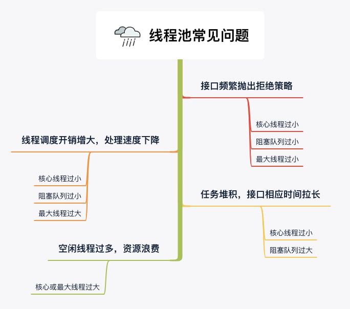 Java 动态线程池系统