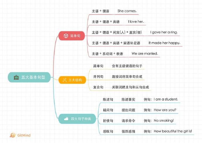 八张图让你读懂英语语法 | #英语八张图让你读懂英语语法 | #英语