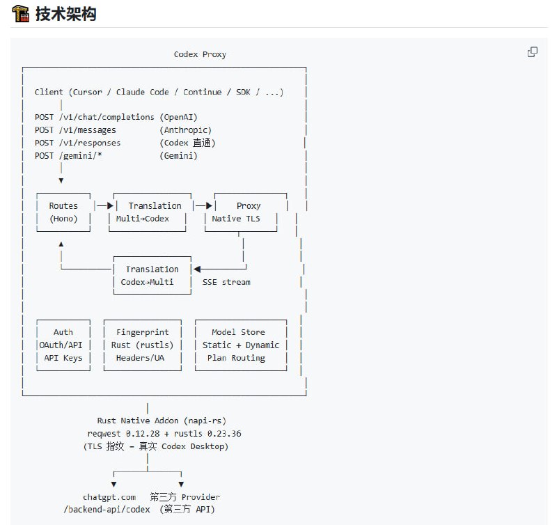 Codex Proxy 是一款本地轻量级中转服务，能将 Codex Desktop 的 Responses API 转换为 OpenAI、Anthropic、Gemini 等标准协议，让 Cursor、Claude Code、Continue 等任意兼容客户端直接使用 Codex 编程模型