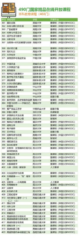 468门国家精品在线开放课程468门国家精品在线开放课程