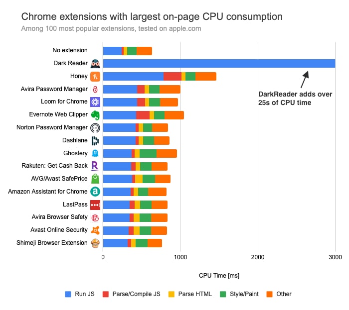 Chrome 扩展插件如何影响浏览器性能？Chrome 扩展插件如何影响浏览器性能？