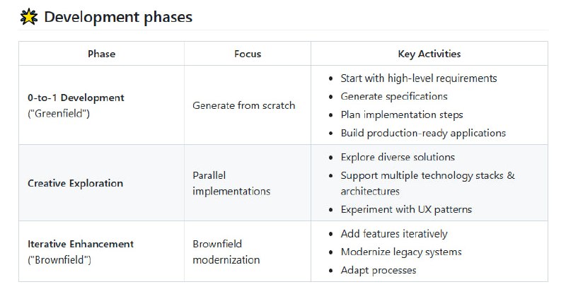 Spec-Driven Development