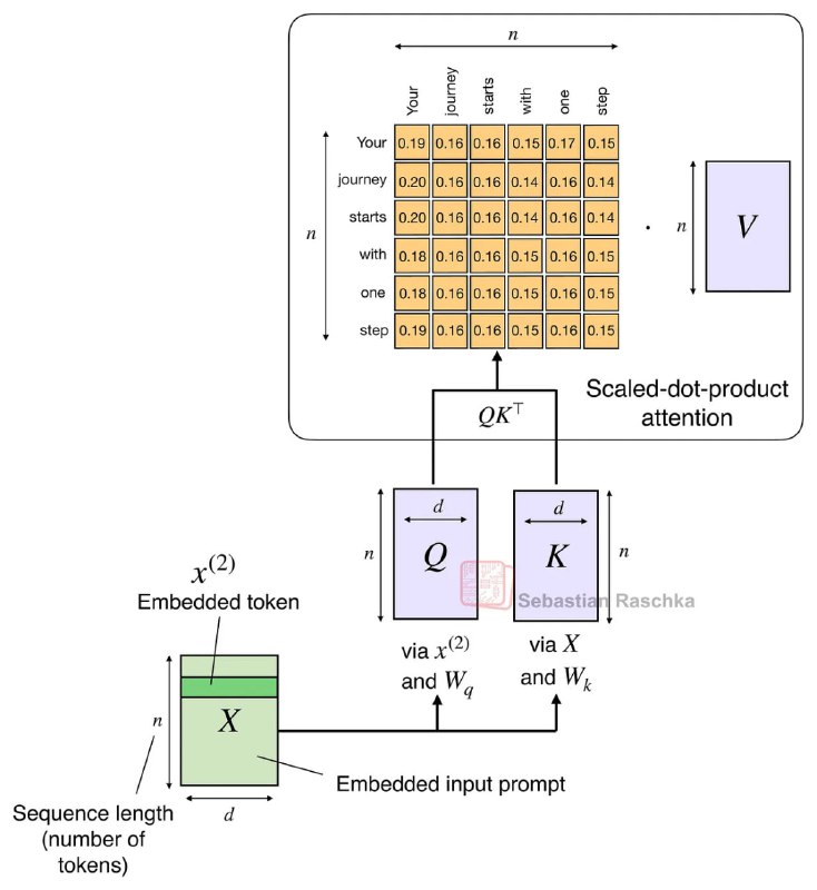 Sebastian Raschka新发布的长篇博文《Beyond Standard LLMs》主要介绍了几种新兴的LLM替代架构，包括线性注意力混合架构、文本扩散模型、代码世界模型以及小型递归变换器等