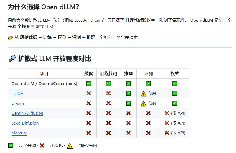 Open-dLLM