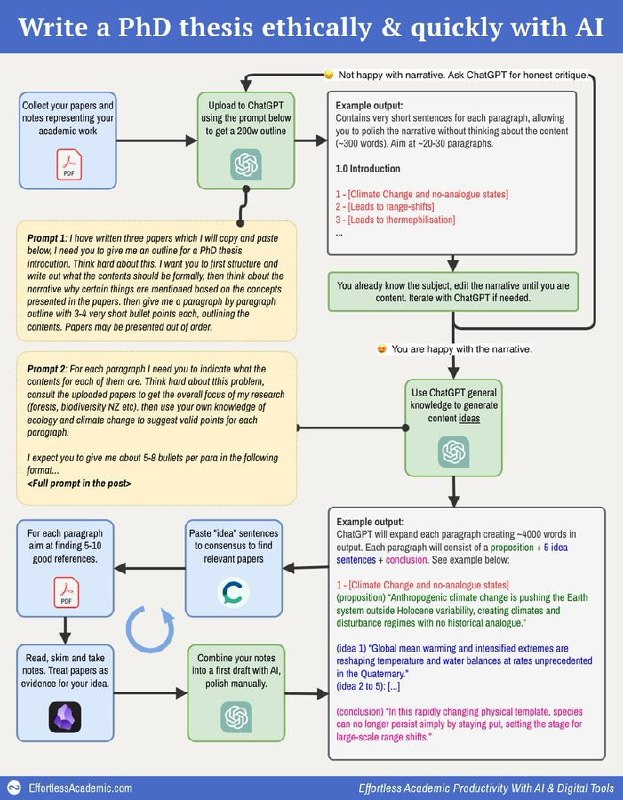 Ilya Shabanov分享了一个高效写作硕士论文的方法，强调AI作为辅助工具，而非代写，帮助克服写作焦虑，理清逻辑，迅速形成初稿
