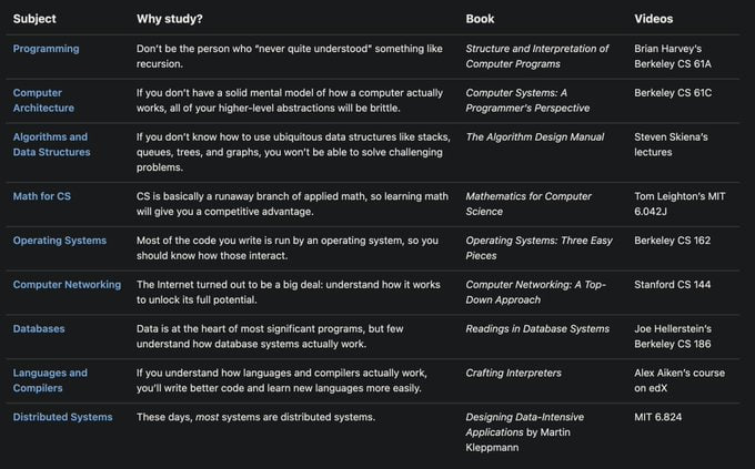 一张图浓缩计算机科学核心学习路线，打造扎实底层认知体系，助力职业跃升 | 推特贴文• 编程