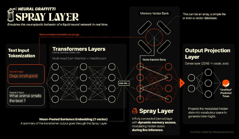 Neural Graffiti