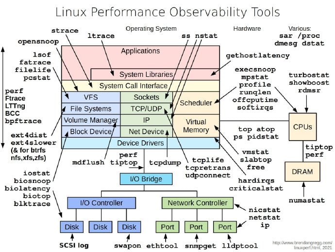 Linux性能监测工具