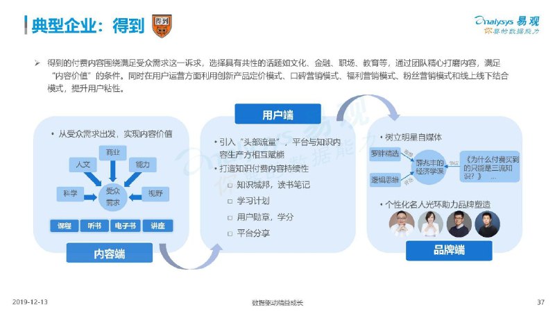 易观