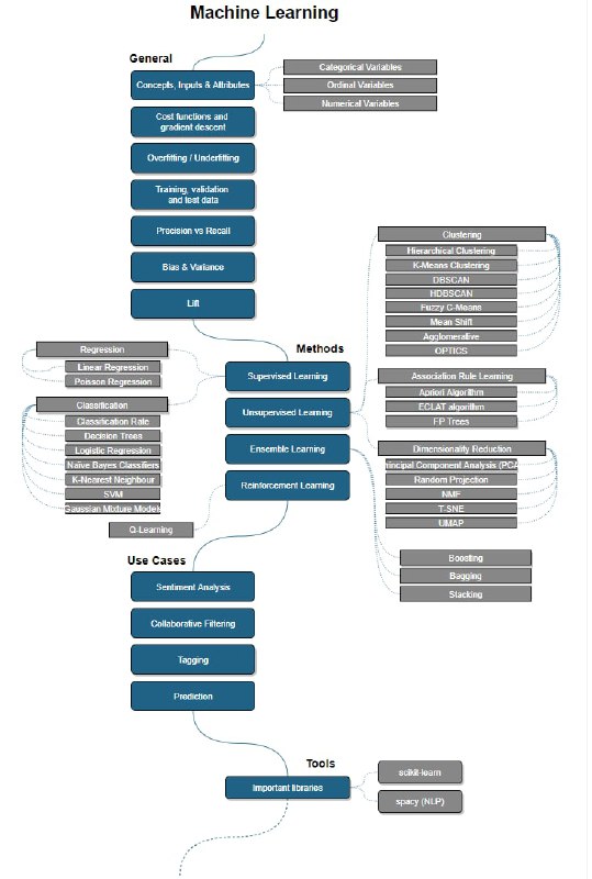 AI-Expert-Roadmap，GitHub 上一份开源的 #AI 技术进阶路线图，由德国一家软件公司 AMAI GmbH 发起，里面包含了 AI 技术领域的相关知识点，每个知识点均附有详细文档