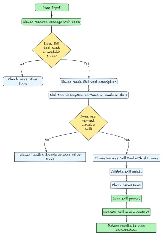 Claude Agent Skills 深度解析