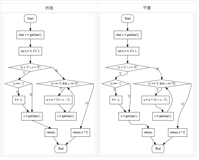 cxx2flow - 将 C/C++ 代码转换成流程图