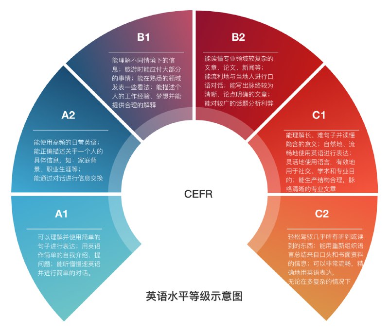 离谱的英语学习指南 | #英语 #指南