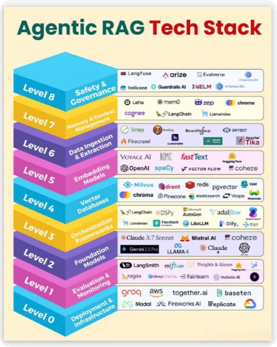 Agentic RAG 技术栈图谱，揭示构建智能代理系统的核心层级与关键组件