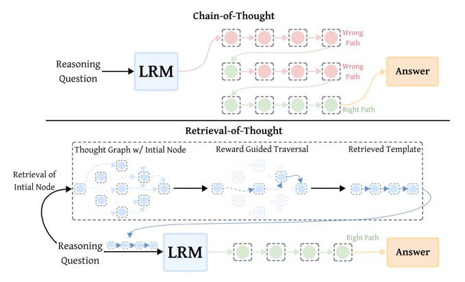 Retrieval-of-Thought（RoT）是一种创新的推理加速技术，通过复用之前的推理步骤作为模板，极大提升模型效率
