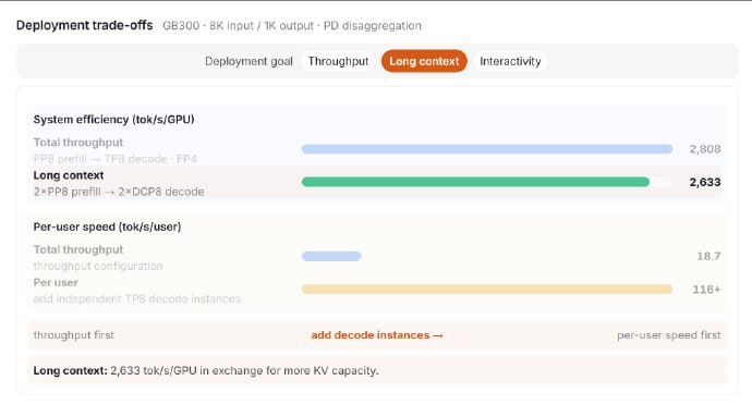 SGLang团队发了一篇很详细的他们如何适配kimi k3的文章，里面有大量的可视化图表