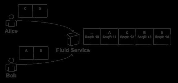 Microsoft Open-Sources Fluid Framework for Distributed, Scalable, Real-Time Collaborative Web Apps用于分布式，可伸缩，实时协作Web应用程序的Microsoft开源Fluid框架