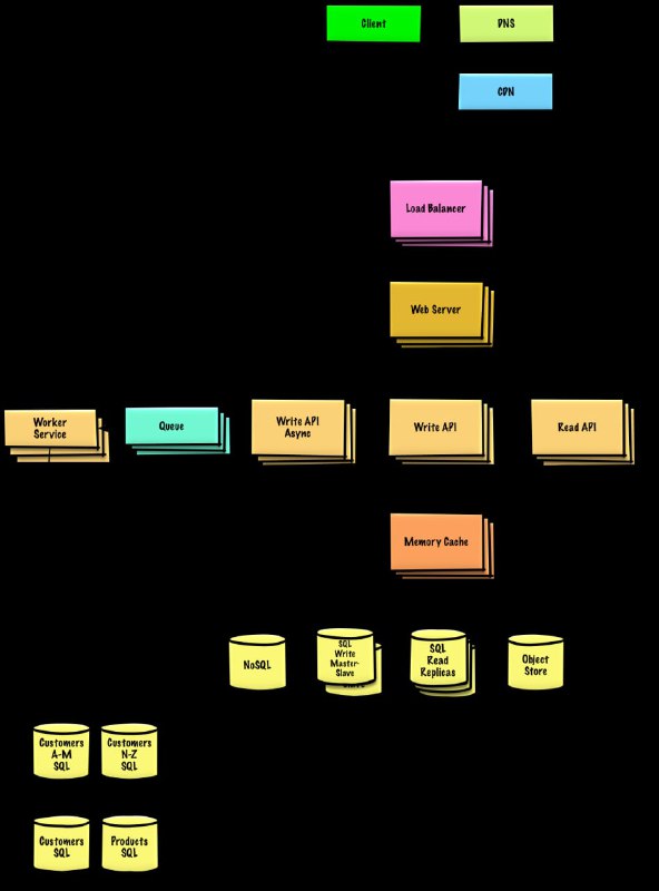 The System Design Primer 系统设计入门，教你如何设计大型分布式系统，有中文翻译，还包括很多案例，比如