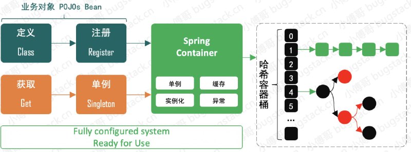Spring 手撸专栏 - 易学、好写、能懂！本仓库以 Spring 源码学习为目的，通过手写简化版 Spring 框架，了解Spring核心原理