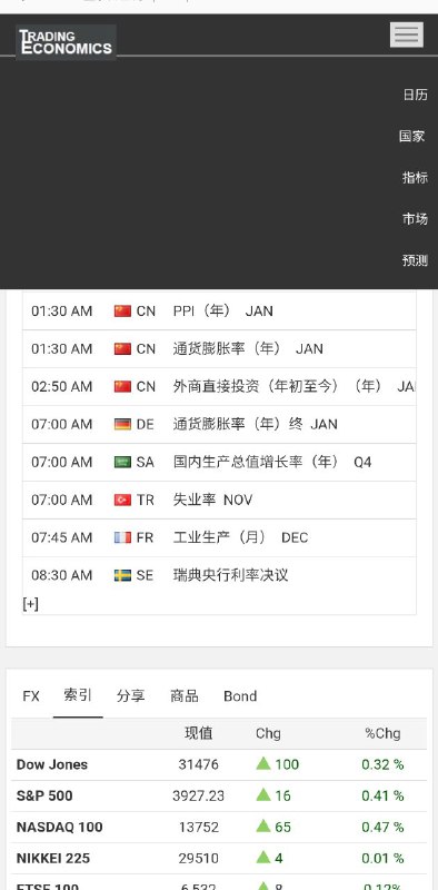 全球经济指标 提供196个国家的经济信息，包括超过2000万经济指标、汇率、股票市场指数、政府债券收益率和商品价格的历史数据
