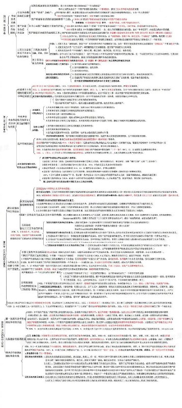#2021考研报名最后一天考研政治史纲最完整知识点逻辑框架图