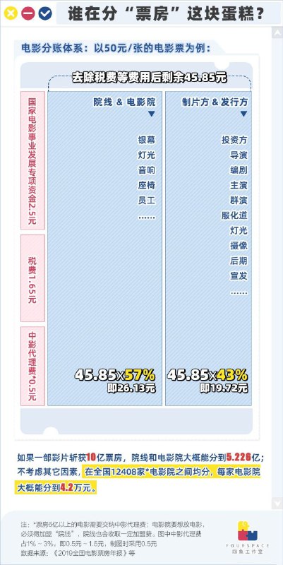 电影院是怎么赚钱的？电影院是怎么赚钱的？
