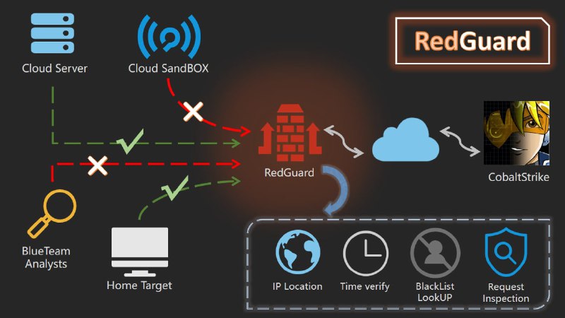 RedGuard是一款C2设施前置流量控制技术的衍生作品，可以避免Blue Team,AVS,EDR,Cyberspace Search Engine的检查