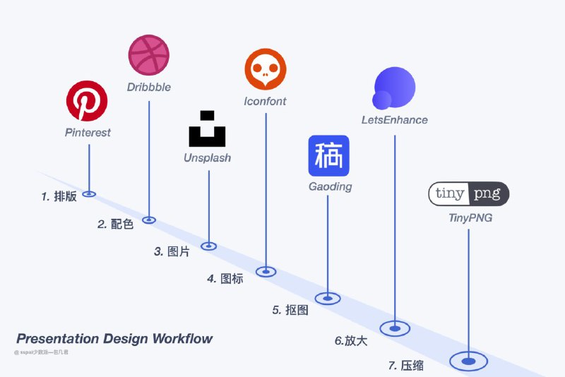 从想法到输出，这 7 个网站串联我的 Keynote / PPT 设计工作流