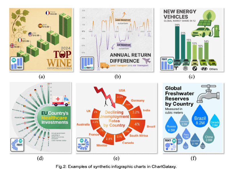 千万级信息图表数据集，助力图表理解与生成领域突破  • 覆盖115万+合成与10万+真实信息图表，囊括75种图表类型、330种视觉变体及68种布局模板  • 数据来源广泛，采集自Pinterest、Visual Capitalist、Statista等19个权威图表网站  • 合成图表通过程序化生成，基于详尽的视觉元素和空间布局规则，确保多样且高质量  • 应用场景丰富