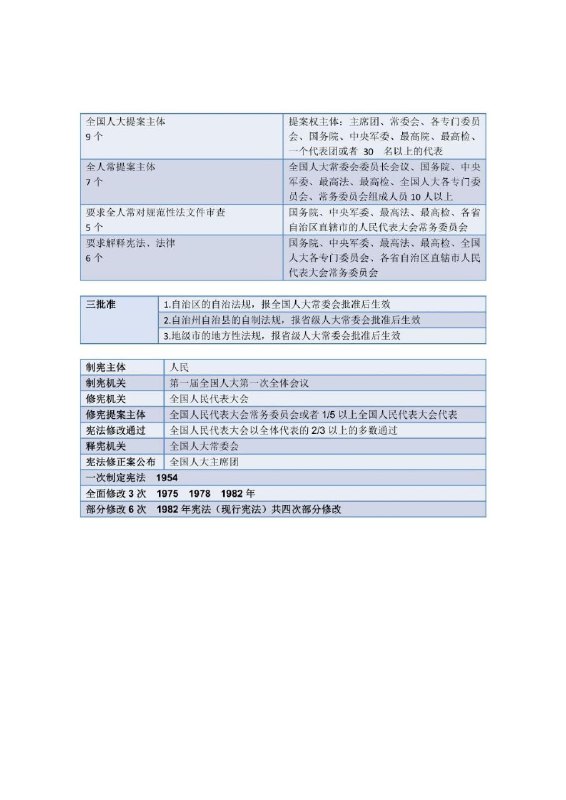 白斌宪法口诀完整版(法考法硕通用) #法学白斌宪法口诀完整版(法考法硕通用) #法学