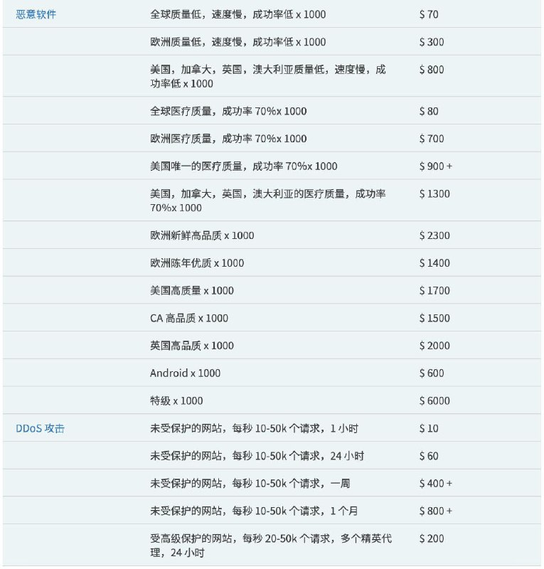 Privacy affairs 国外有人整理出了一份暗网价格指数，里面提供了各项个人信息数据及具体报价