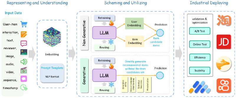 Next-Generation LLM-based Recommender Systems Survey