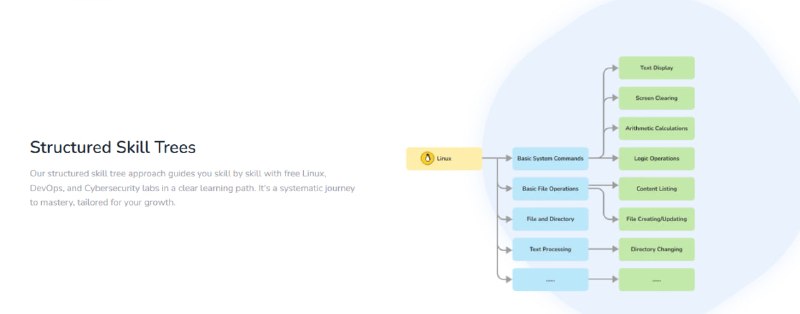 【摒弃视频课的交互式技术实验室】LabEx 整合了原有的 linuxjourney 资源，提供超过六千个涵盖 Linux、DevOps 和网络安全的实操实验