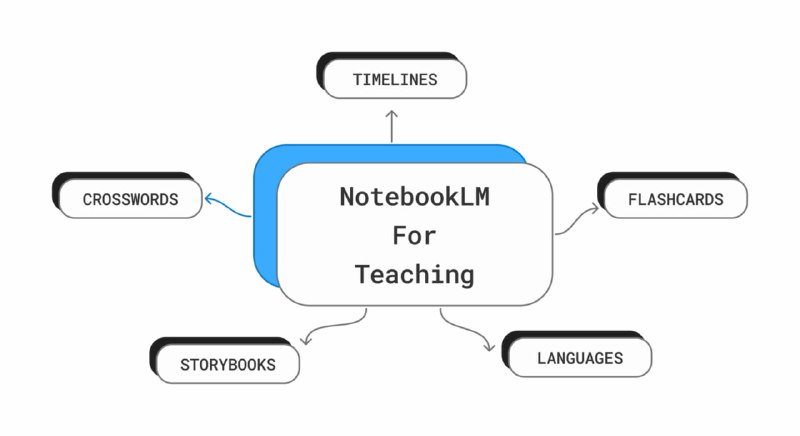 《My Experiments with NotebookLM for Teaching》利用 NotebookLM 改变教学方式，AI 助力个性化与高效学习