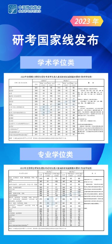 快讯！2023年研考国家线发布 | 原文近日，教育部部署2023年全国硕士研究生招生复试录取工作，要求各地各招生单位以习近平新时代中国特色社会主义思想为指导，深入贯彻党的二十大精神，全面落实党的教育方针，坚持综合评价、择优录取，严格规范执行招生政策，切实做好2023年硕士研究生招生复试录取各项工作，确保公平公正