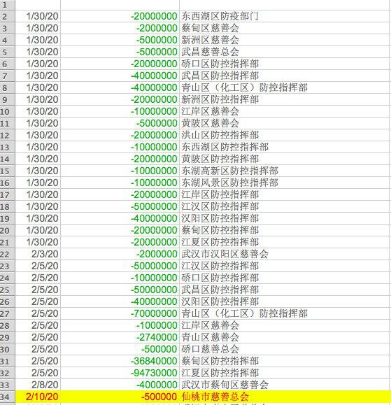 武汉市慈善总会拨付明细武汉市慈善总会拨付明细