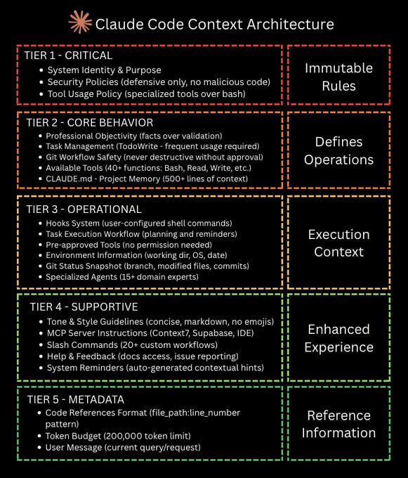 Claude Code系统提示五层架构详解Daniel San对Anthropic开源的Claude Code系统提示（system prompt）进行了系统性剖析，提出了一个结构清晰、层级分明的五层架构模型，帮助开发者深入理解Claude Code如何在项目与AI模型之间高效、严谨地处理信息，实现智能编码辅助