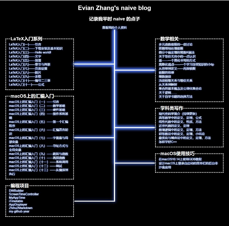 Evian Zhang's naive blog  内容有LaTeX入门系列、macOS上的汇编入门、数学知识等